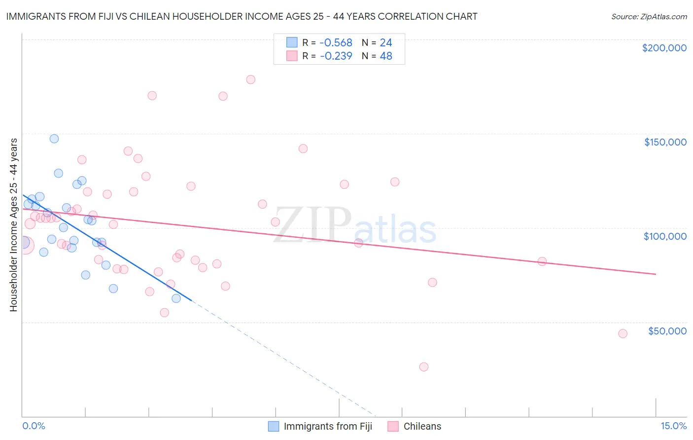 Immigrants from Fiji vs Chilean Householder Income Ages 25 - 44 years