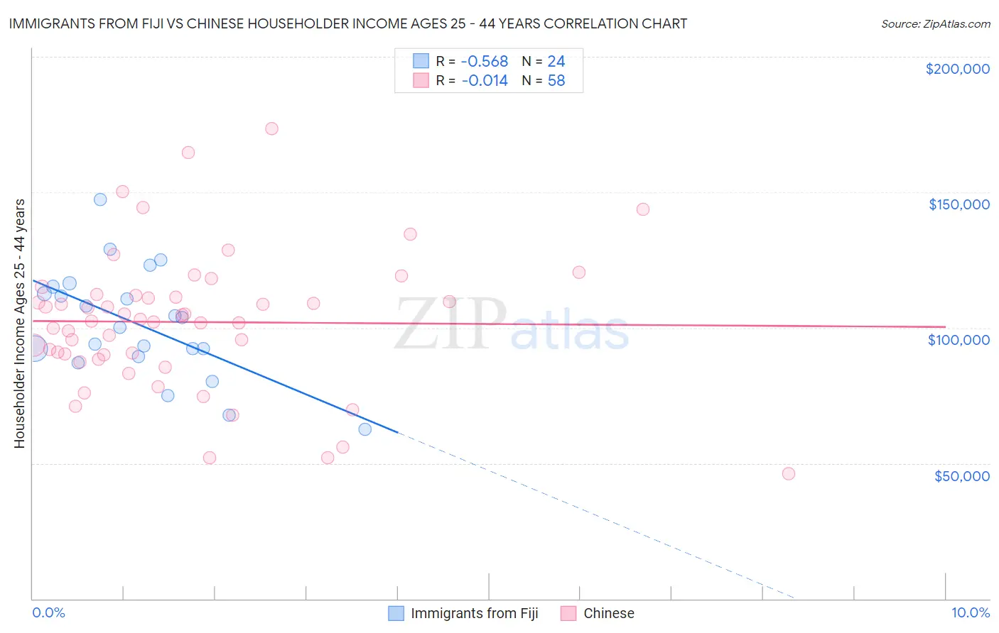 Immigrants from Fiji vs Chinese Householder Income Ages 25 - 44 years