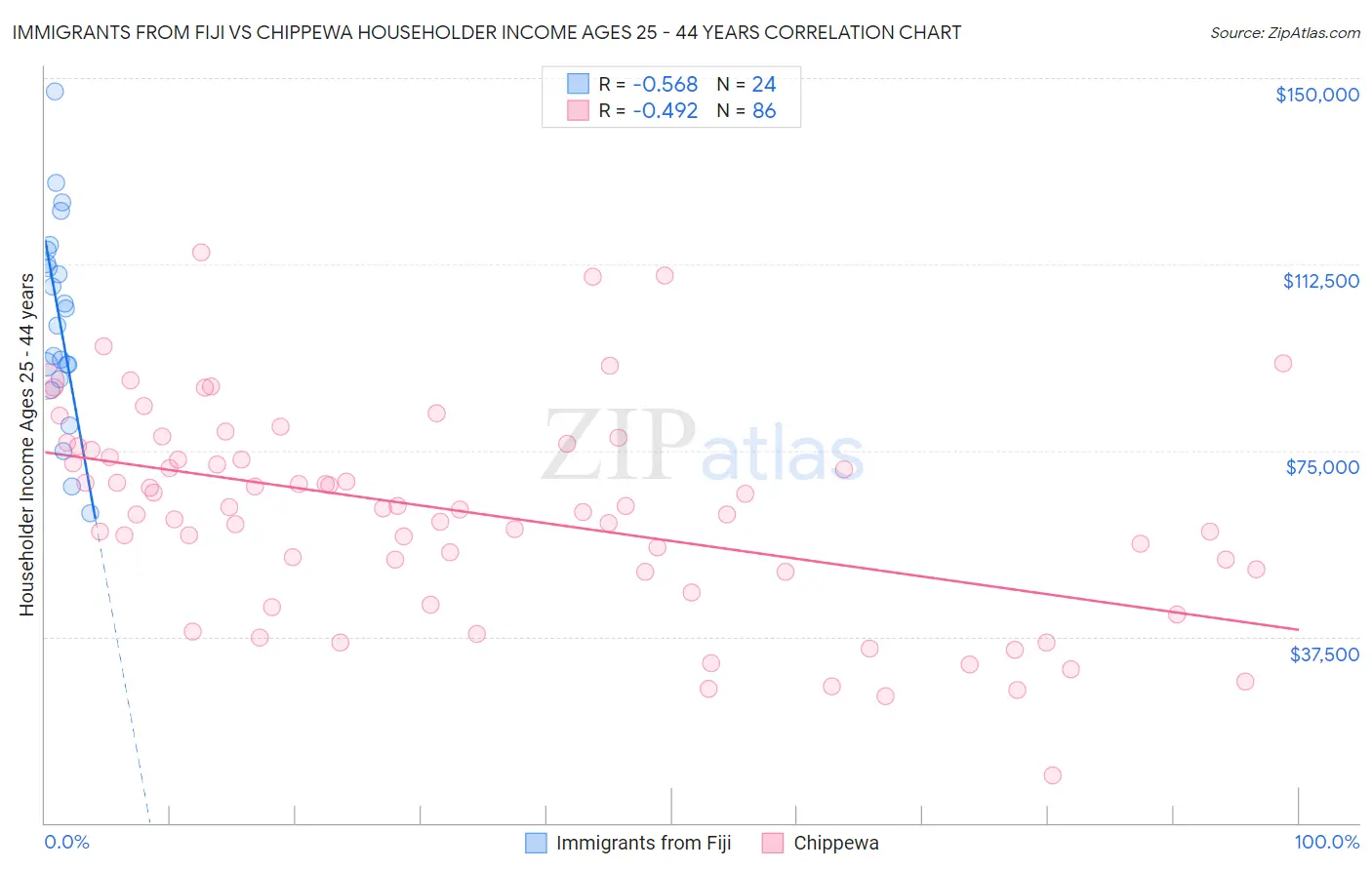 Immigrants from Fiji vs Chippewa Householder Income Ages 25 - 44 years