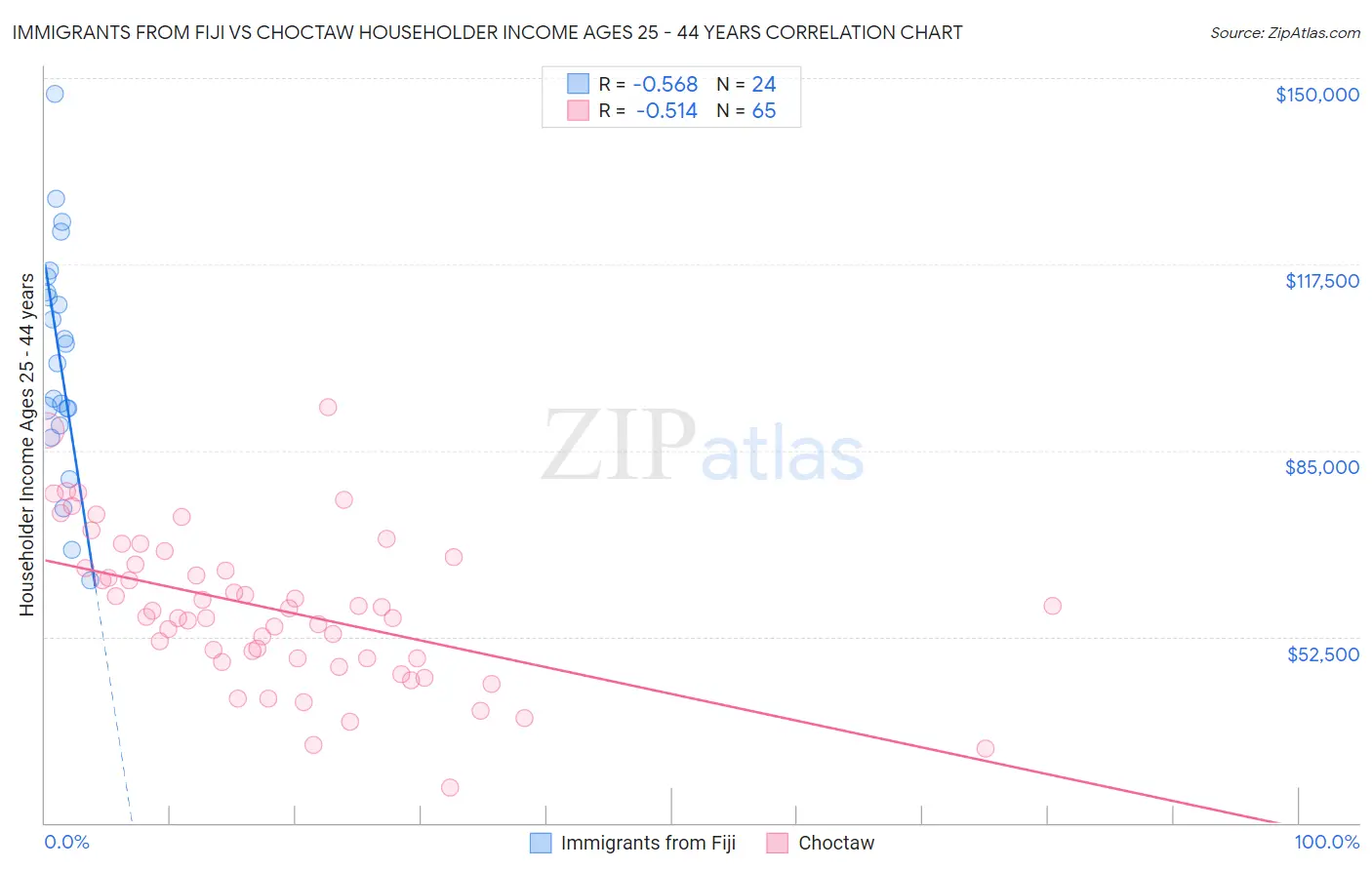 Immigrants from Fiji vs Choctaw Householder Income Ages 25 - 44 years