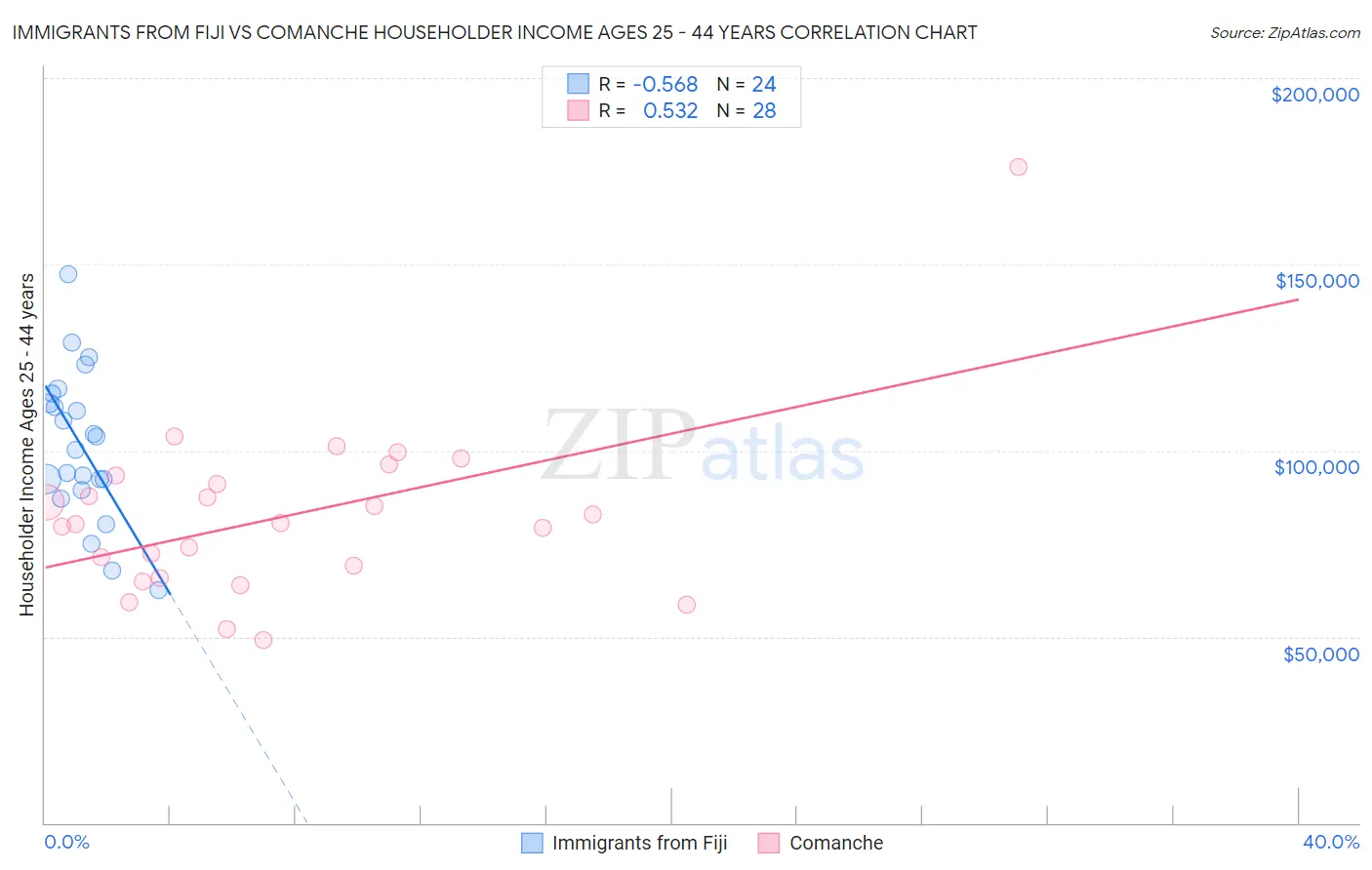 Immigrants from Fiji vs Comanche Householder Income Ages 25 - 44 years