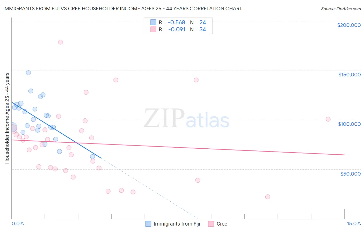 Immigrants from Fiji vs Cree Householder Income Ages 25 - 44 years