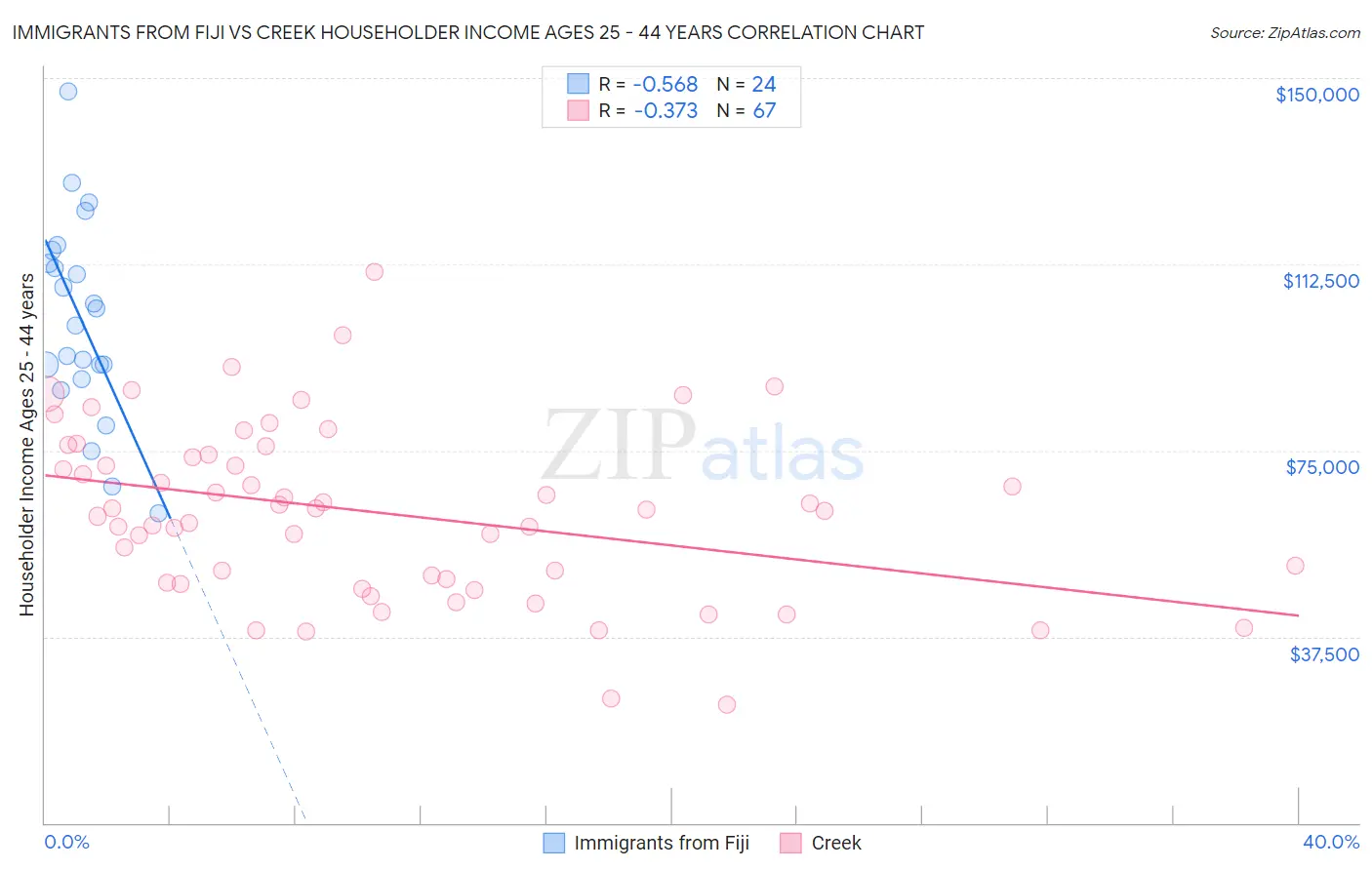 Immigrants from Fiji vs Creek Householder Income Ages 25 - 44 years