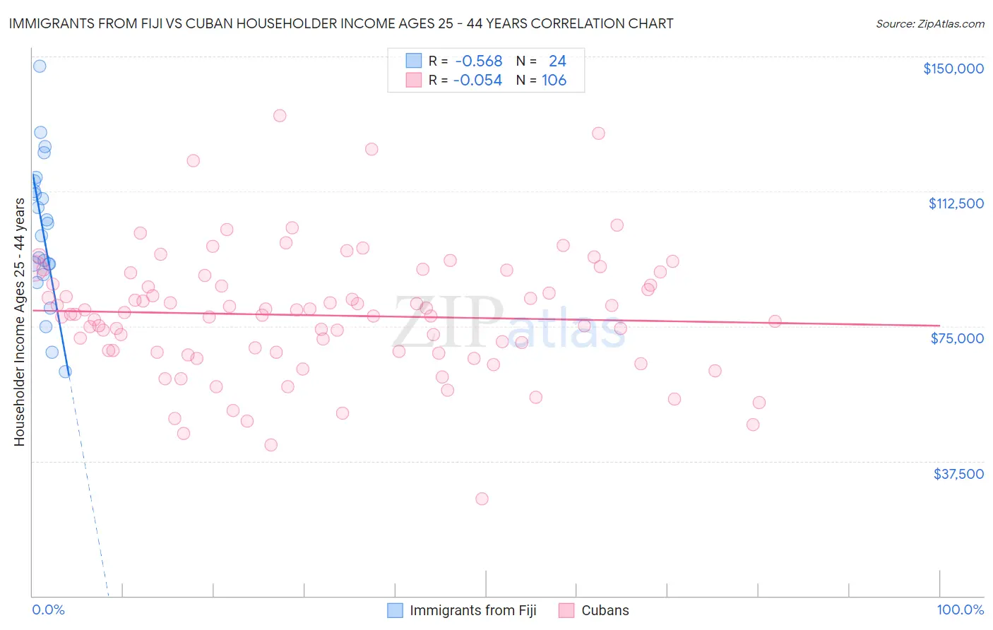 Immigrants from Fiji vs Cuban Householder Income Ages 25 - 44 years