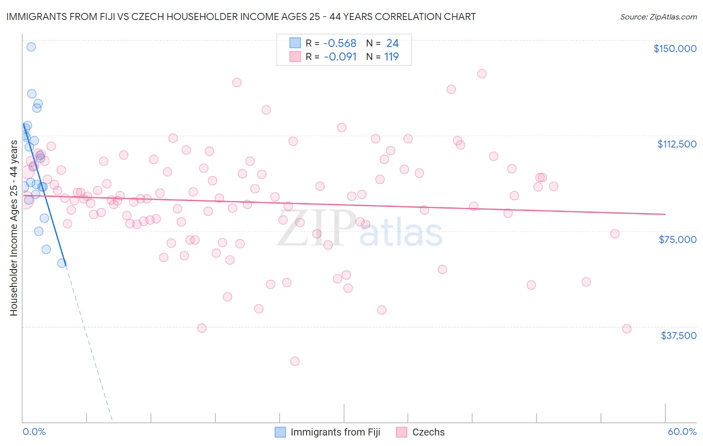 Immigrants from Fiji vs Czech Householder Income Ages 25 - 44 years