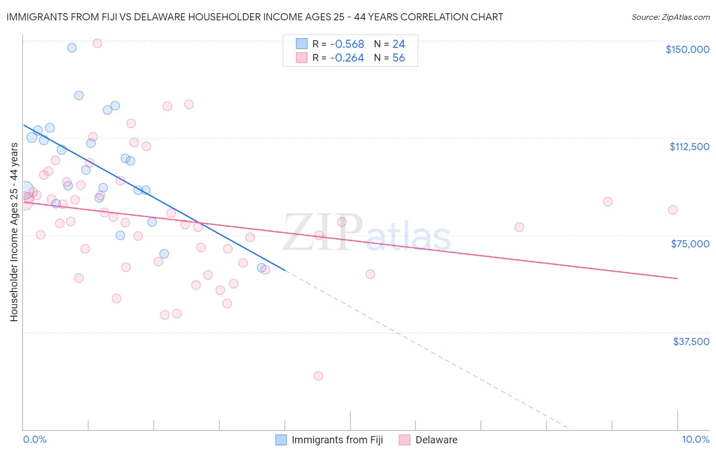 Immigrants from Fiji vs Delaware Householder Income Ages 25 - 44 years