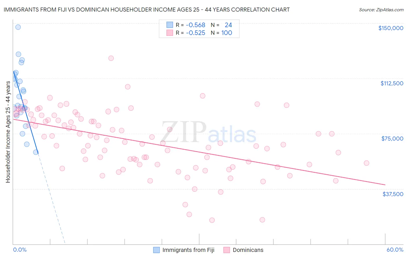 Immigrants from Fiji vs Dominican Householder Income Ages 25 - 44 years