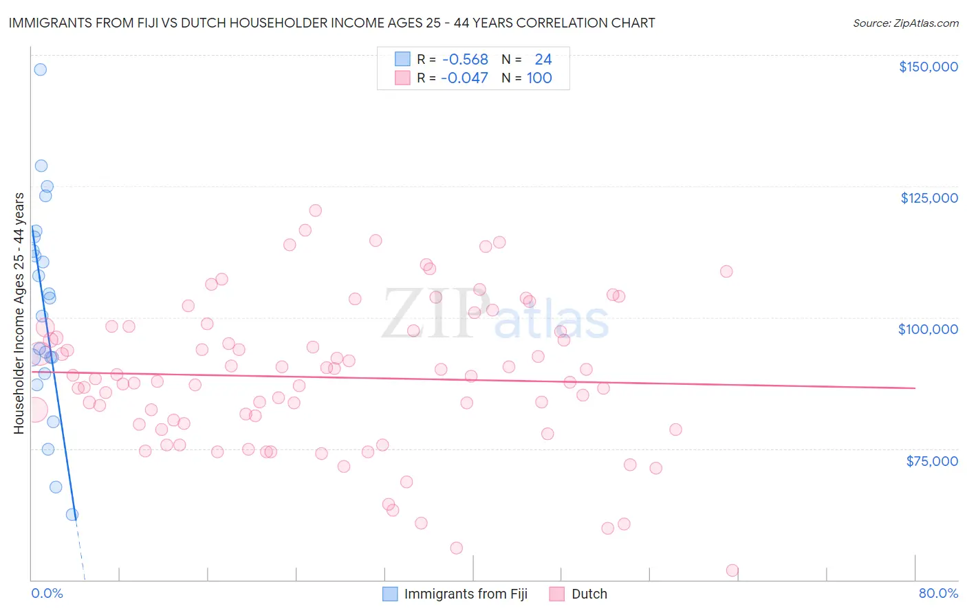 Immigrants from Fiji vs Dutch Householder Income Ages 25 - 44 years