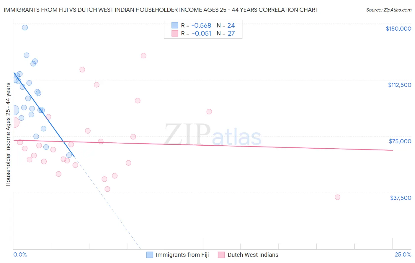 Immigrants from Fiji vs Dutch West Indian Householder Income Ages 25 - 44 years