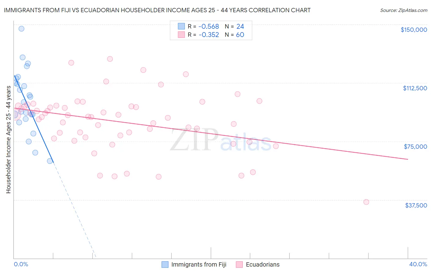 Immigrants from Fiji vs Ecuadorian Householder Income Ages 25 - 44 years