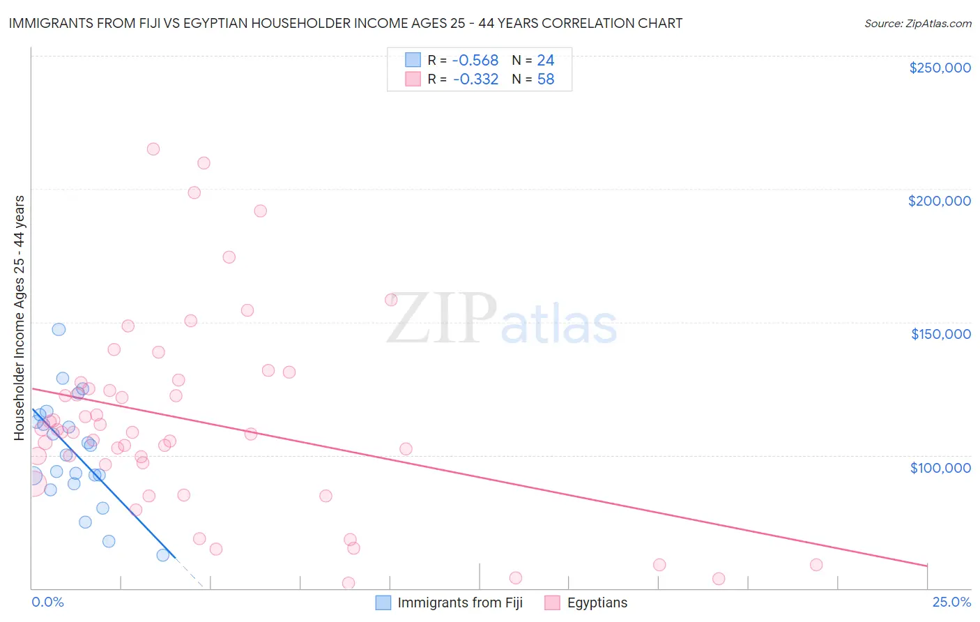 Immigrants from Fiji vs Egyptian Householder Income Ages 25 - 44 years