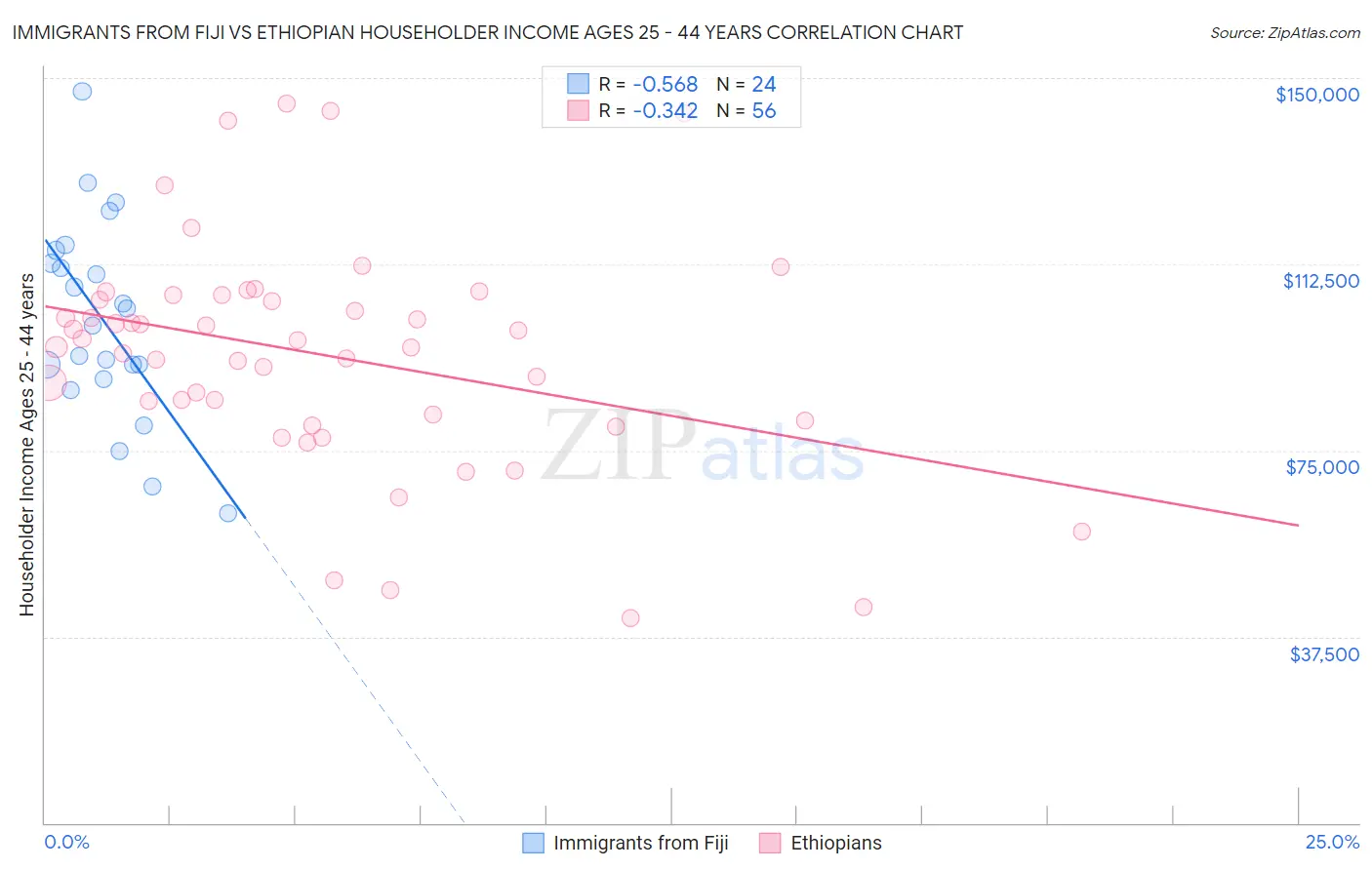 Immigrants from Fiji vs Ethiopian Householder Income Ages 25 - 44 years