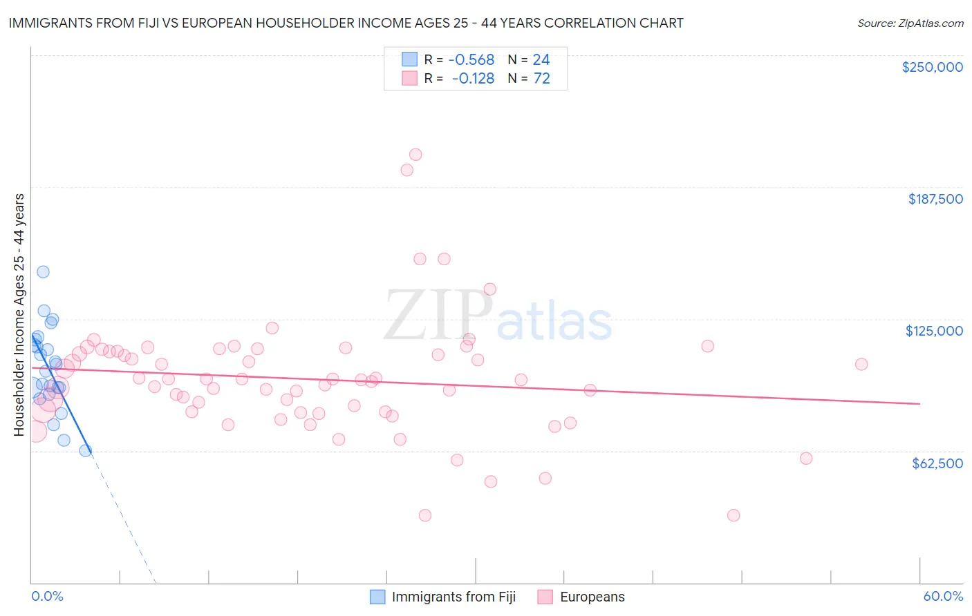 Immigrants from Fiji vs European Householder Income Ages 25 - 44 years