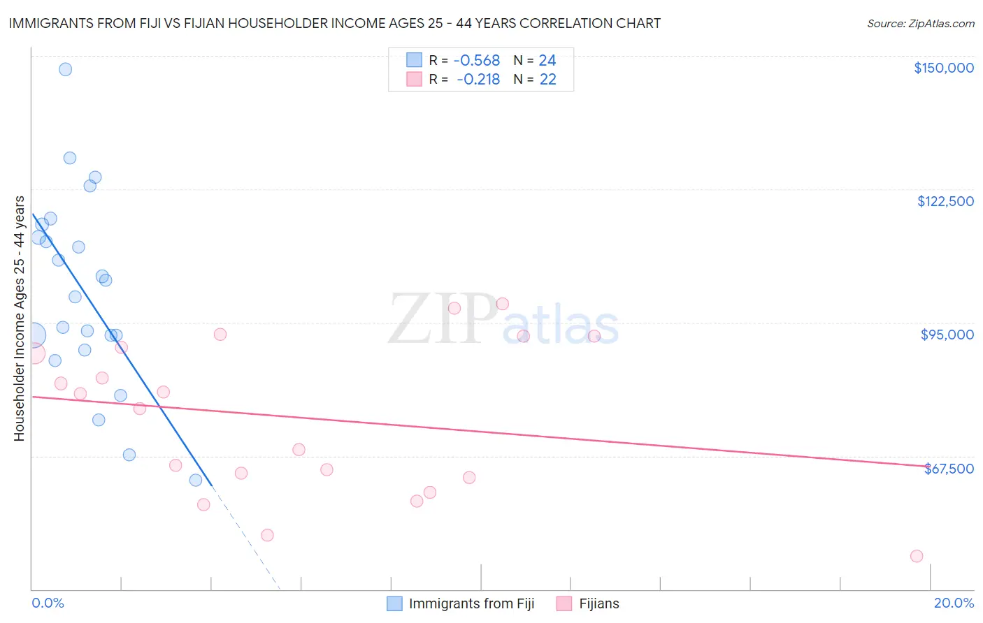 Immigrants from Fiji vs Fijian Householder Income Ages 25 - 44 years