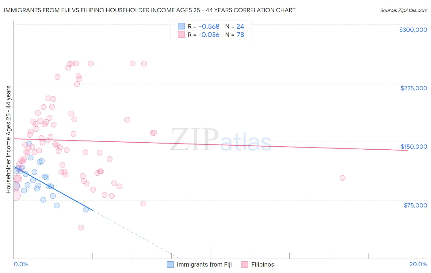 Immigrants from Fiji vs Filipino Householder Income Ages 25 - 44 years