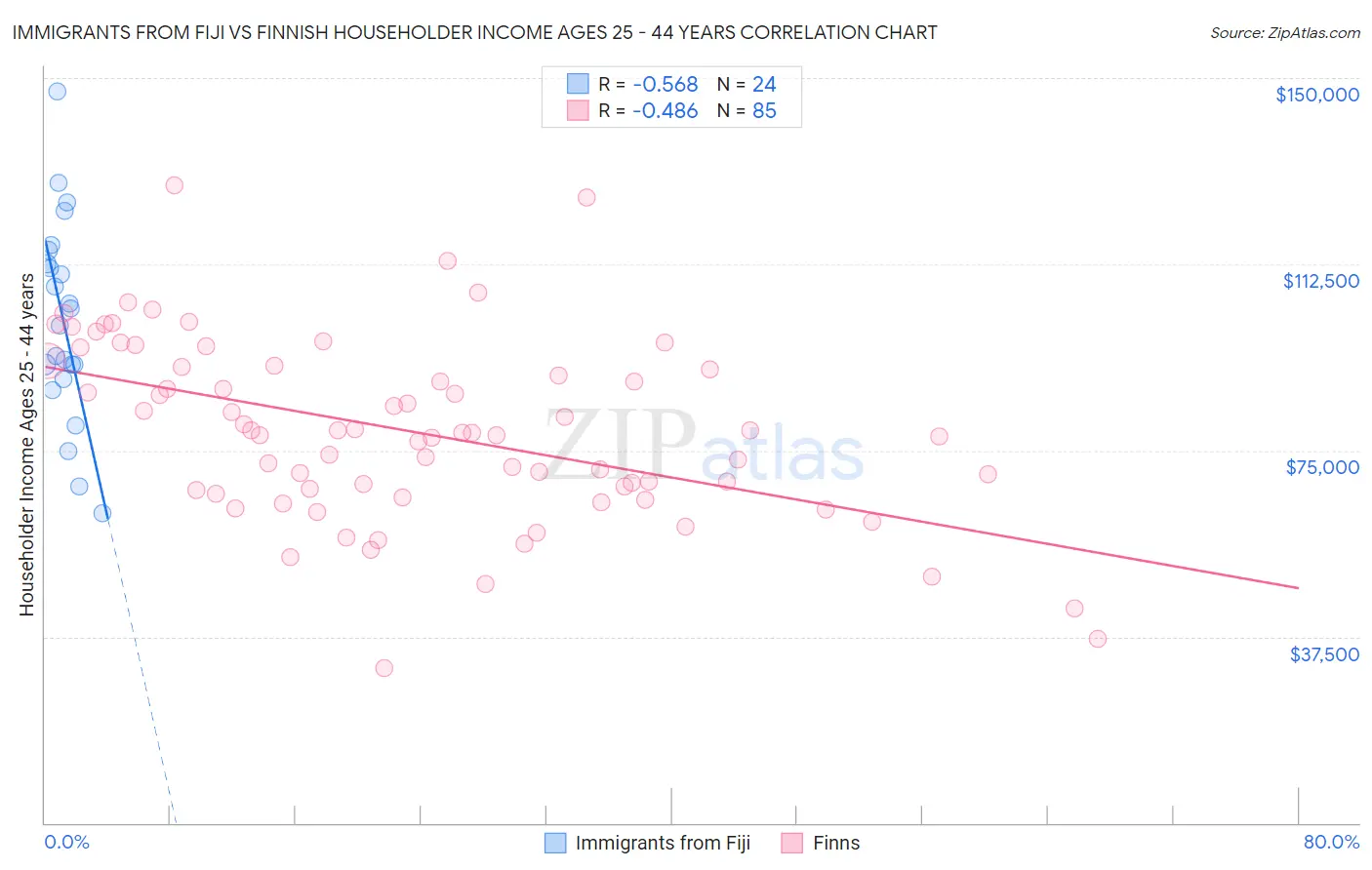 Immigrants from Fiji vs Finnish Householder Income Ages 25 - 44 years