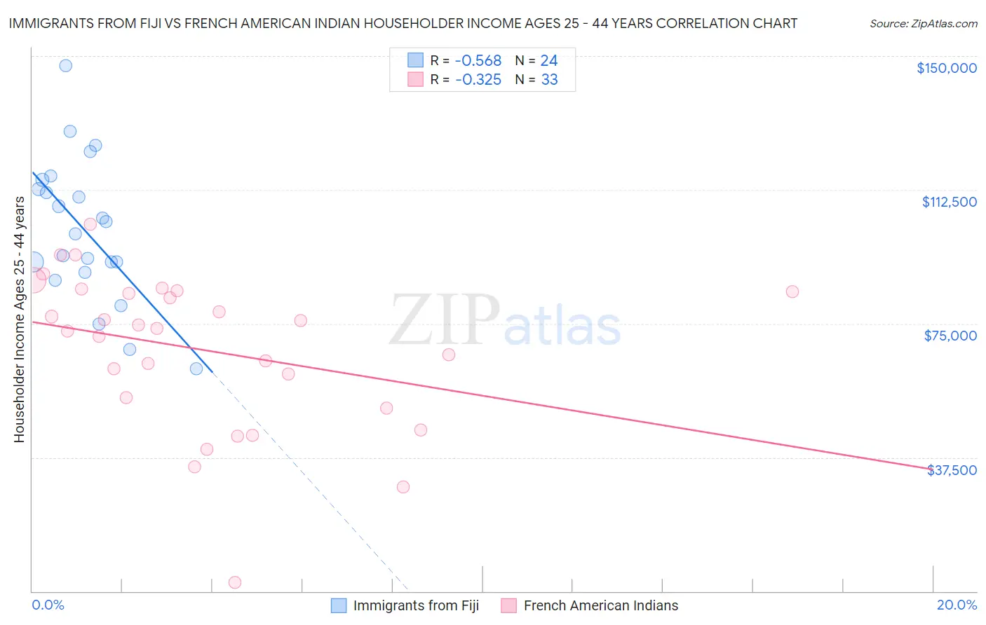 Immigrants from Fiji vs French American Indian Householder Income Ages 25 - 44 years