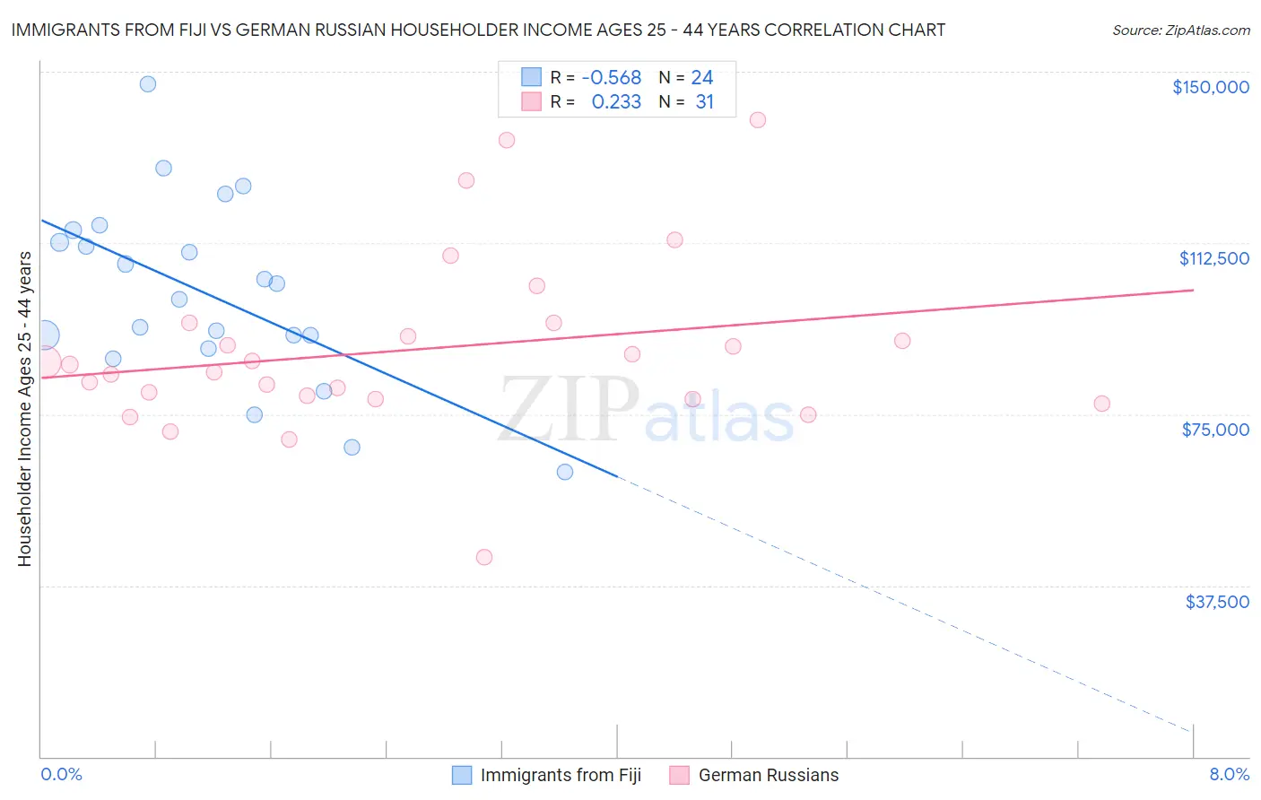 Immigrants from Fiji vs German Russian Householder Income Ages 25 - 44 years