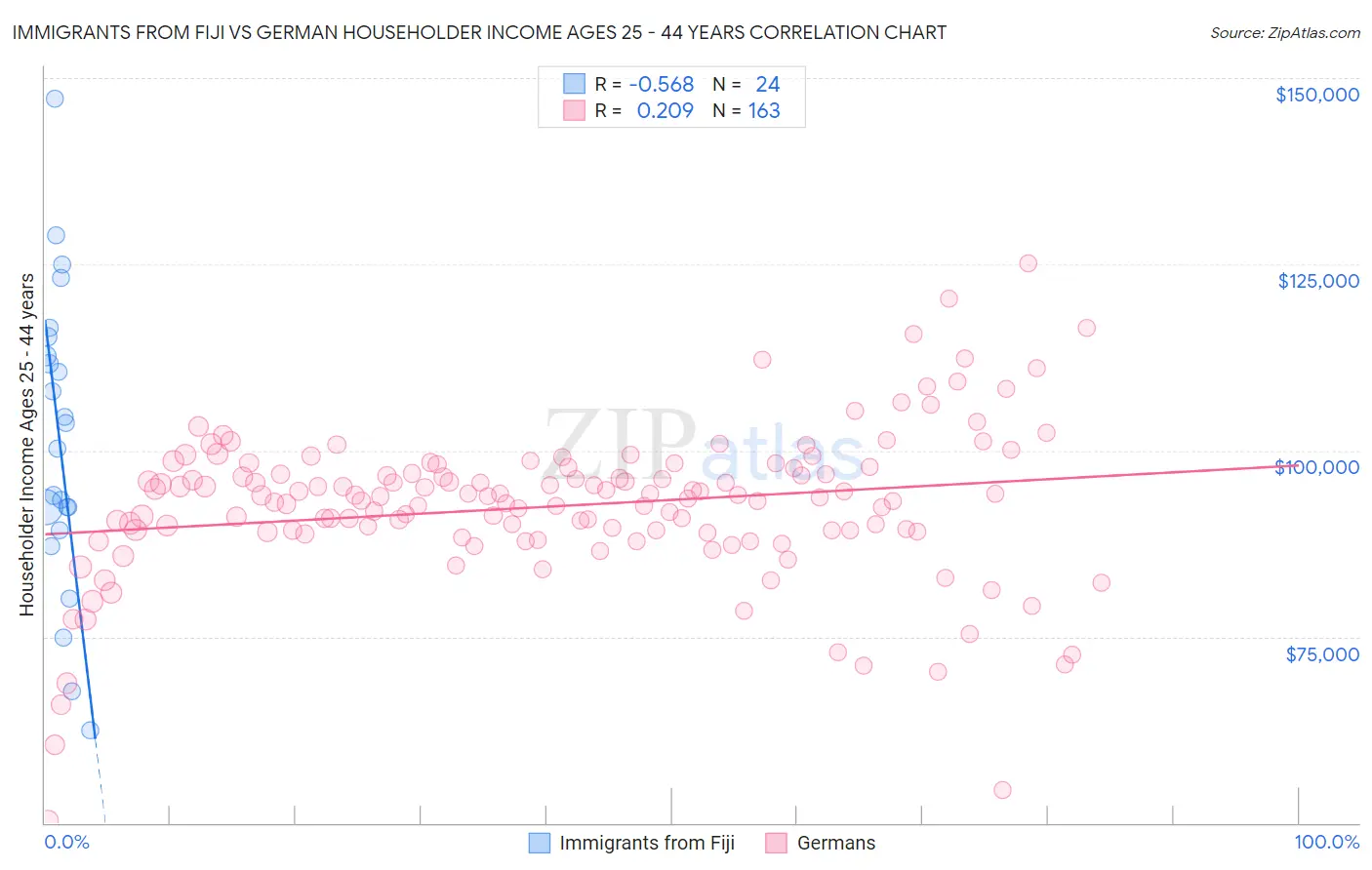 Immigrants from Fiji vs German Householder Income Ages 25 - 44 years