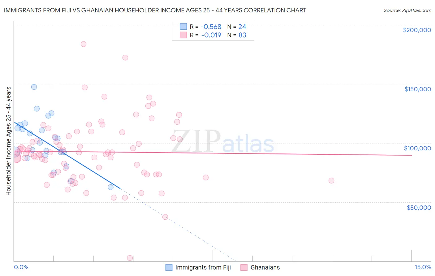 Immigrants from Fiji vs Ghanaian Householder Income Ages 25 - 44 years