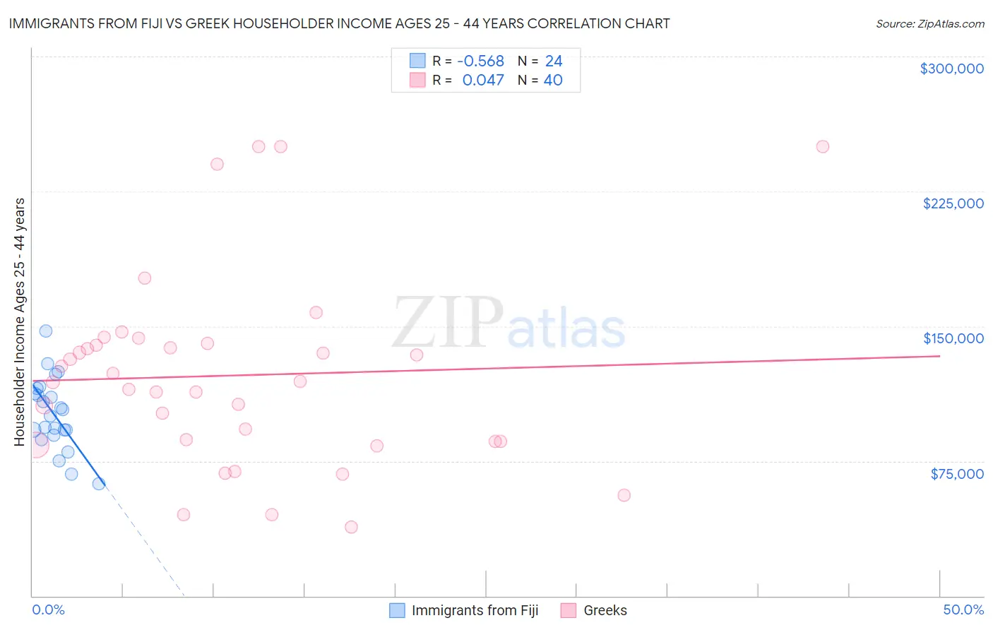 Immigrants from Fiji vs Greek Householder Income Ages 25 - 44 years