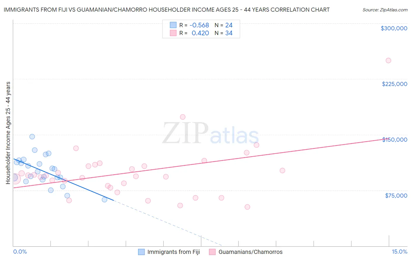 Immigrants from Fiji vs Guamanian/Chamorro Householder Income Ages 25 - 44 years