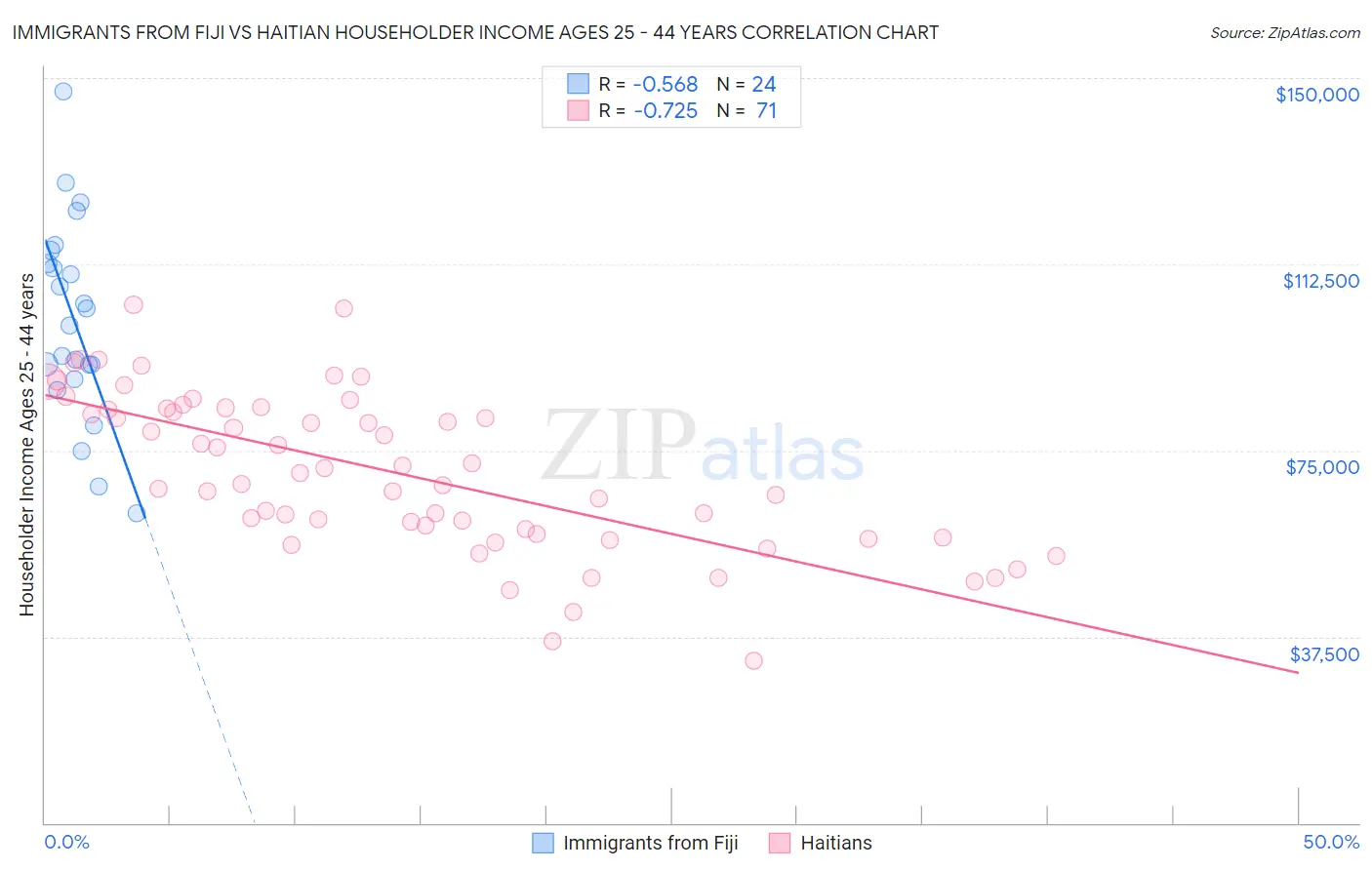 Immigrants from Fiji vs Haitian Householder Income Ages 25 - 44 years