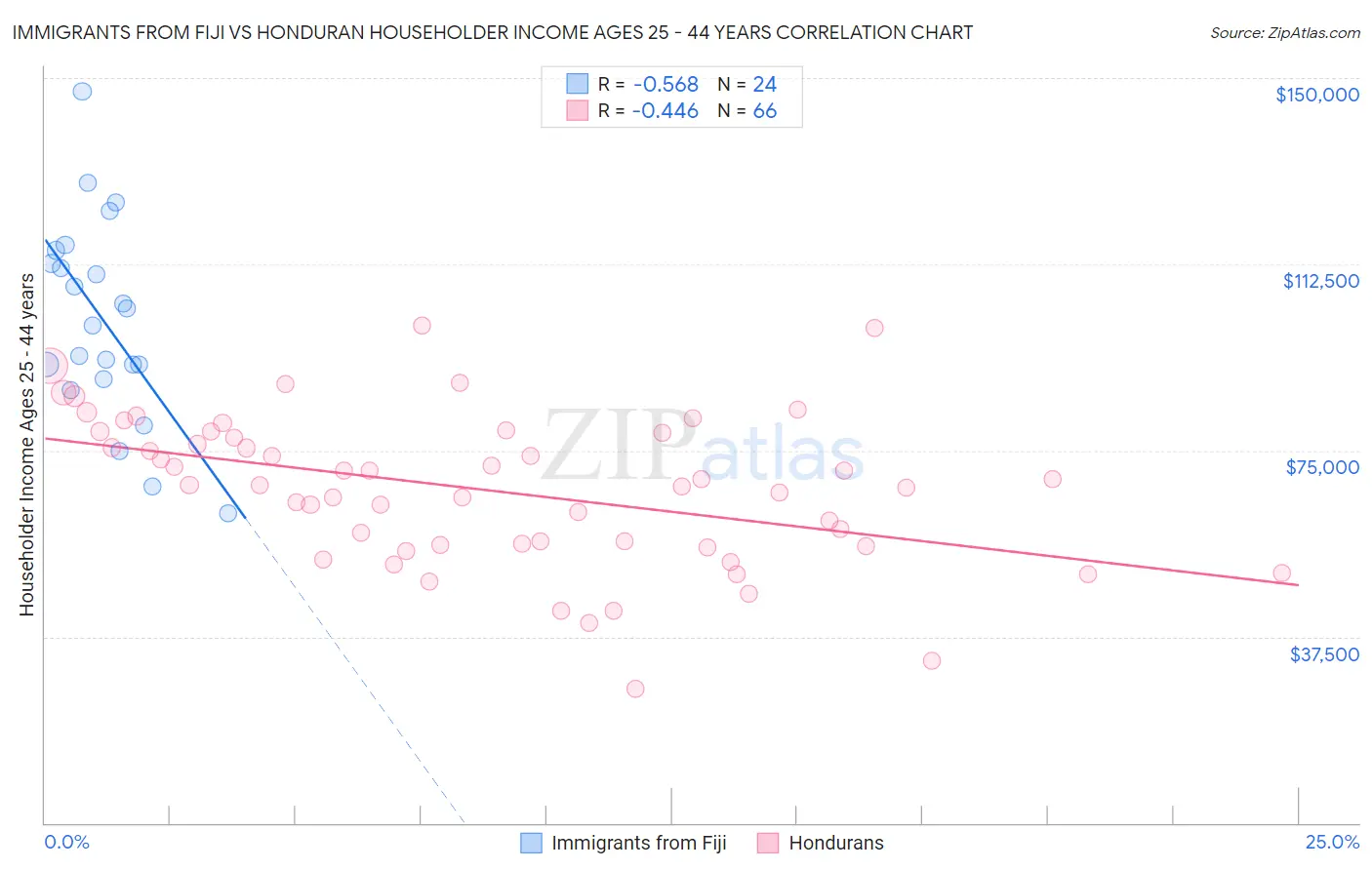 Immigrants from Fiji vs Honduran Householder Income Ages 25 - 44 years