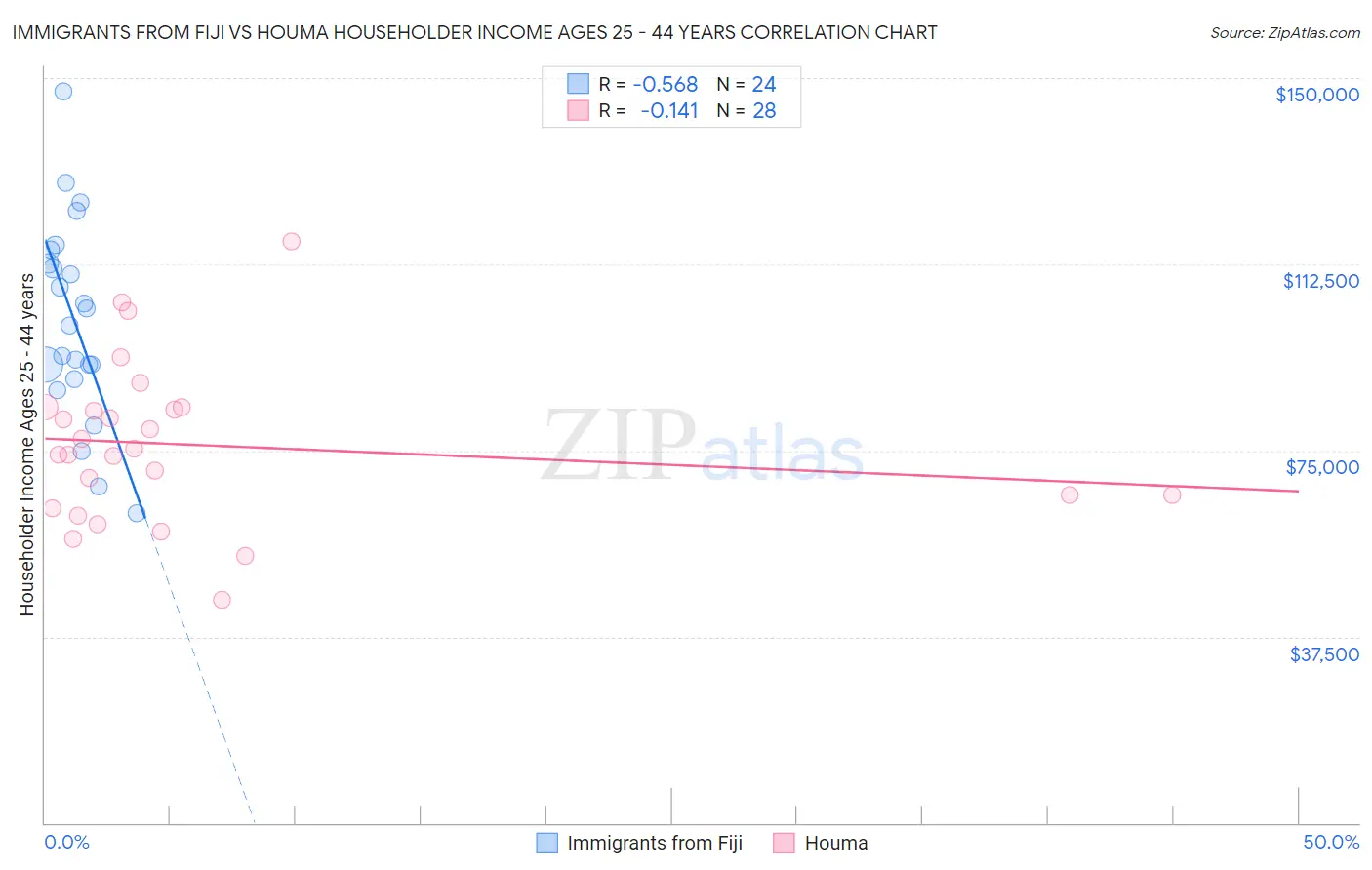 Immigrants from Fiji vs Houma Householder Income Ages 25 - 44 years