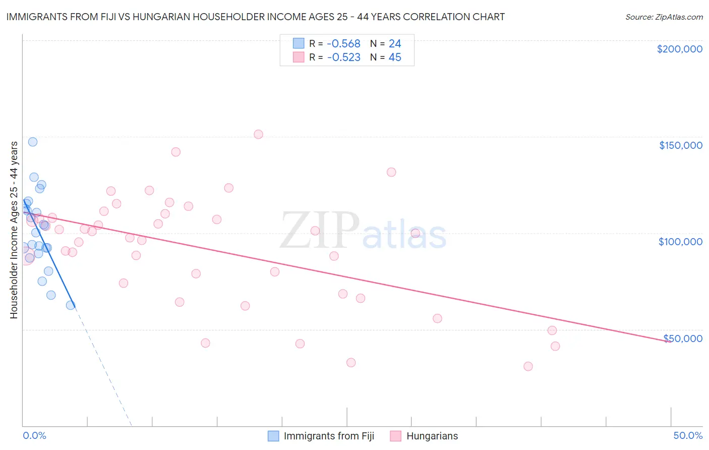 Immigrants from Fiji vs Hungarian Householder Income Ages 25 - 44 years