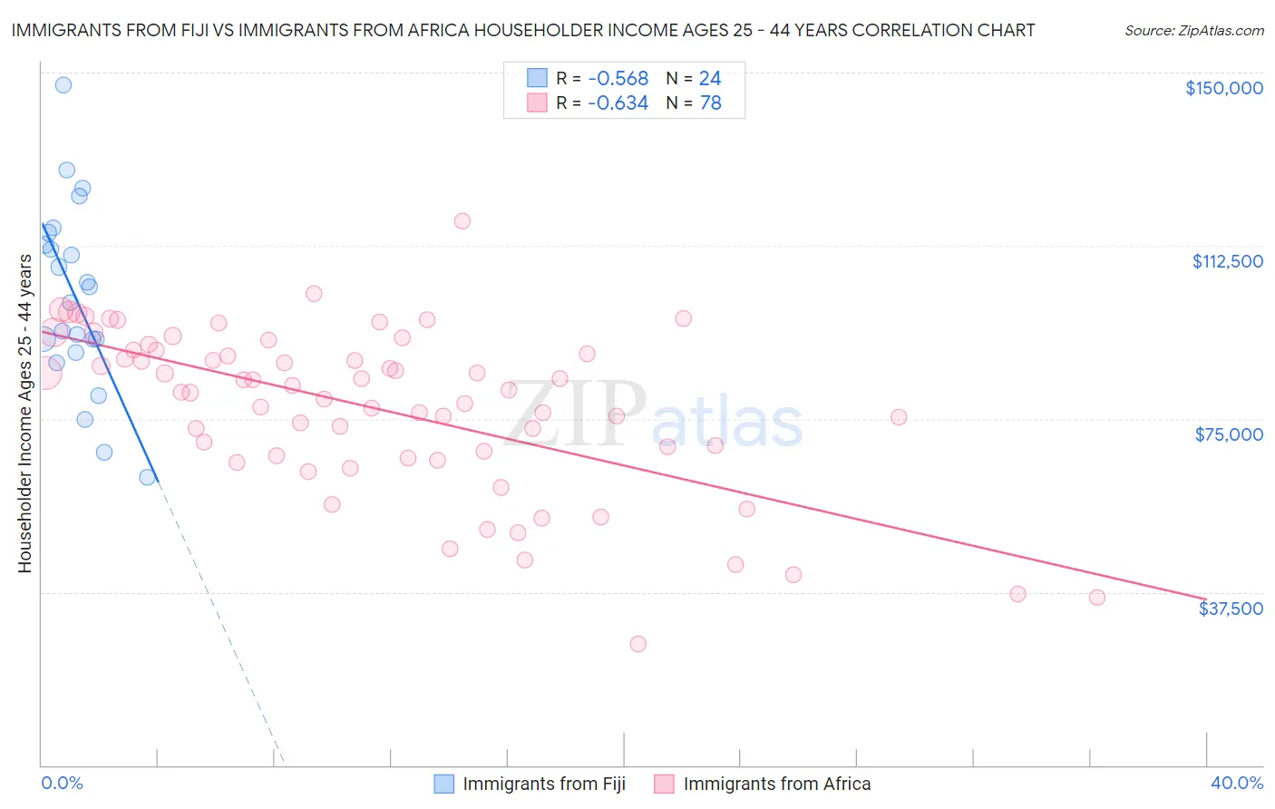 Immigrants from Fiji vs Immigrants from Africa Householder Income Ages 25 - 44 years