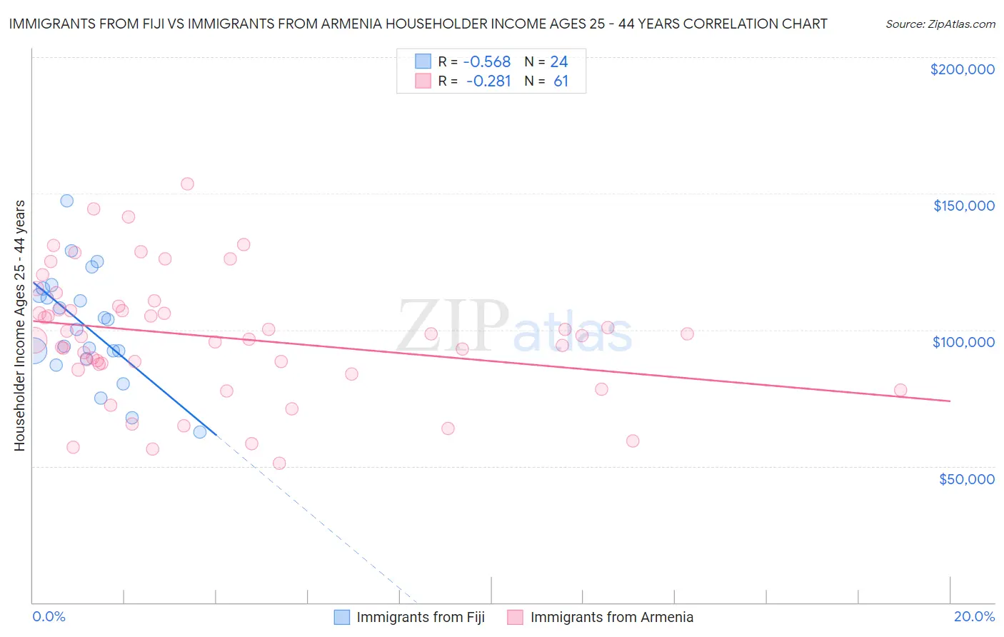 Immigrants from Fiji vs Immigrants from Armenia Householder Income Ages 25 - 44 years