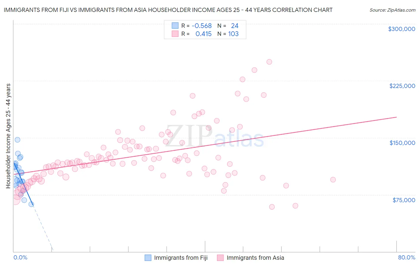 Immigrants from Fiji vs Immigrants from Asia Householder Income Ages 25 - 44 years