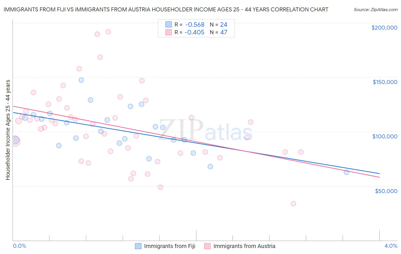 Immigrants from Fiji vs Immigrants from Austria Householder Income Ages 25 - 44 years