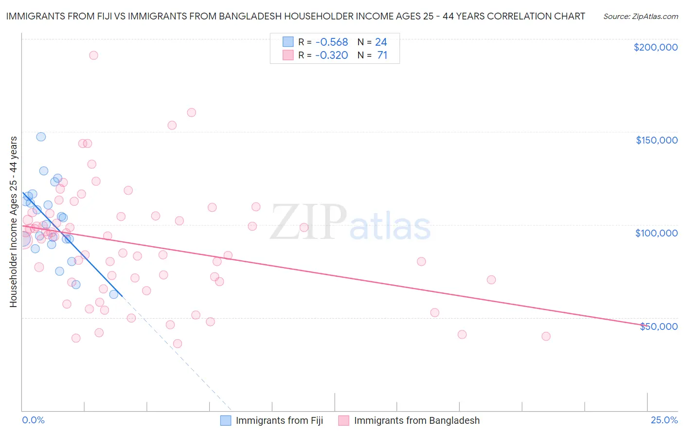 Immigrants from Fiji vs Immigrants from Bangladesh Householder Income Ages 25 - 44 years