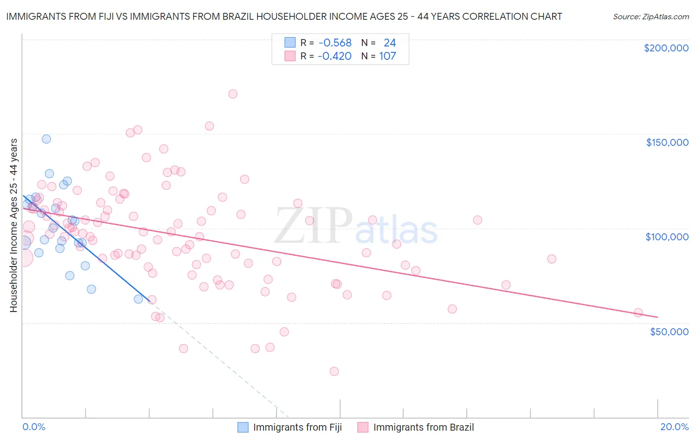 Immigrants from Fiji vs Immigrants from Brazil Householder Income Ages 25 - 44 years