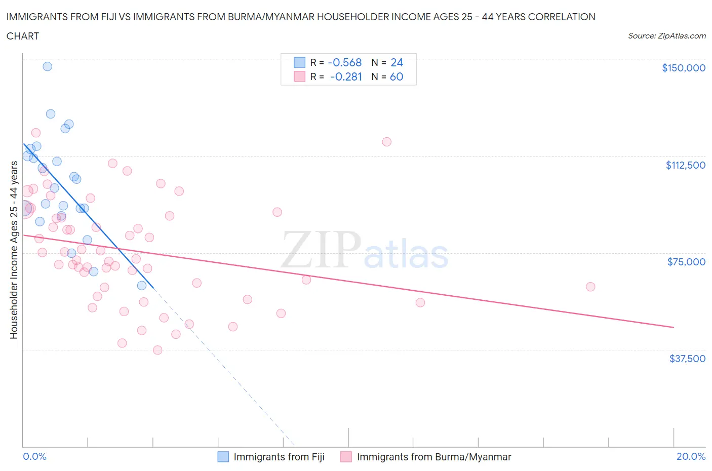 Immigrants from Fiji vs Immigrants from Burma/Myanmar Householder Income Ages 25 - 44 years