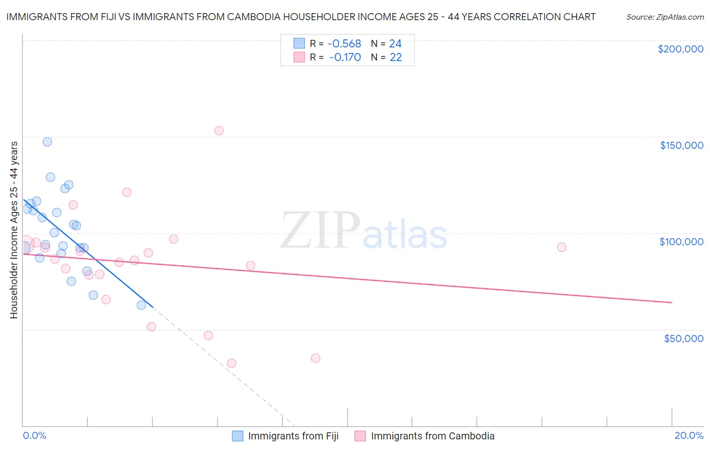 Immigrants from Fiji vs Immigrants from Cambodia Householder Income Ages 25 - 44 years