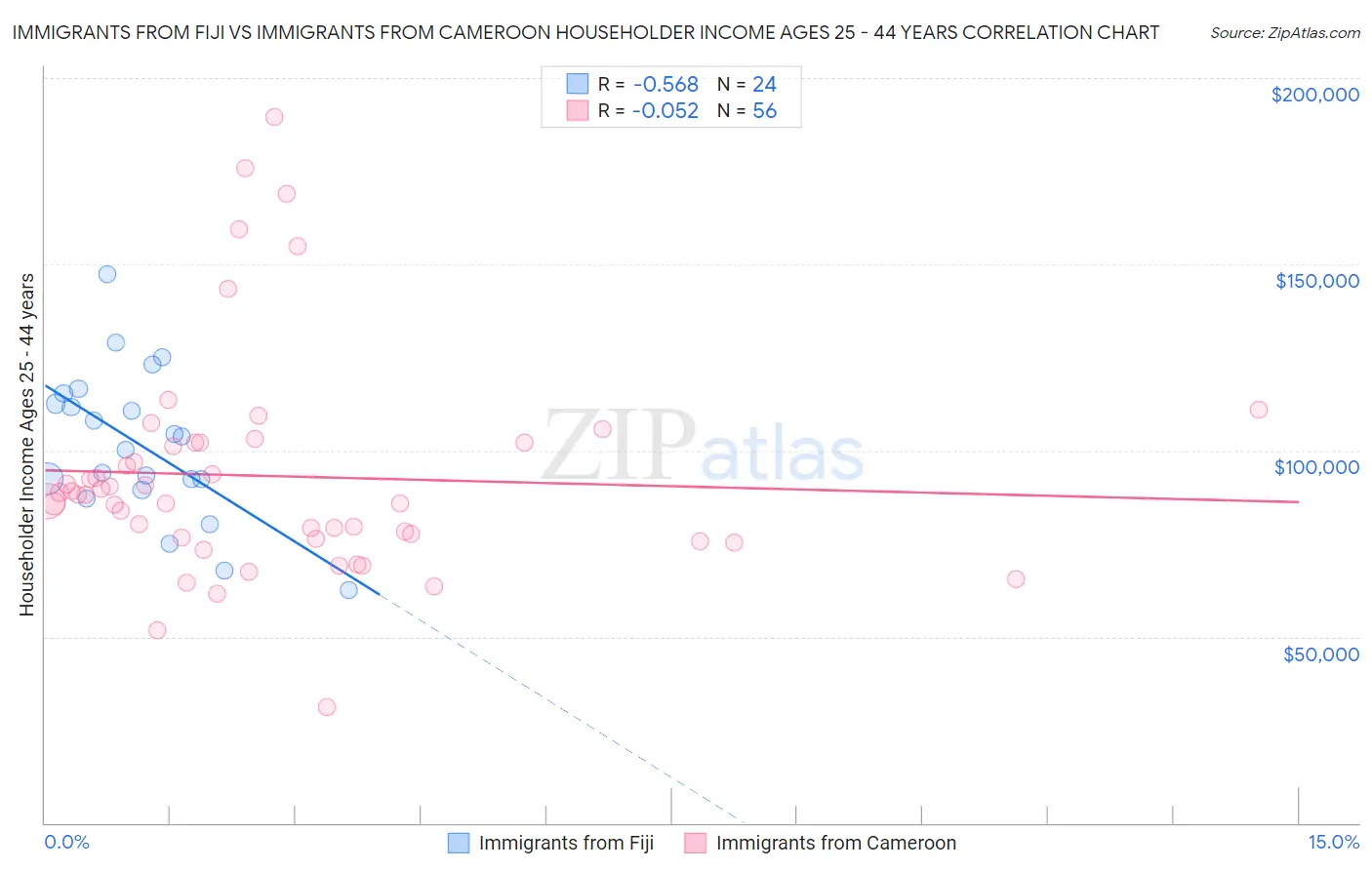 Immigrants from Fiji vs Immigrants from Cameroon Householder Income Ages 25 - 44 years