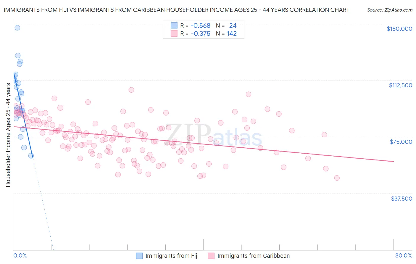 Immigrants from Fiji vs Immigrants from Caribbean Householder Income Ages 25 - 44 years