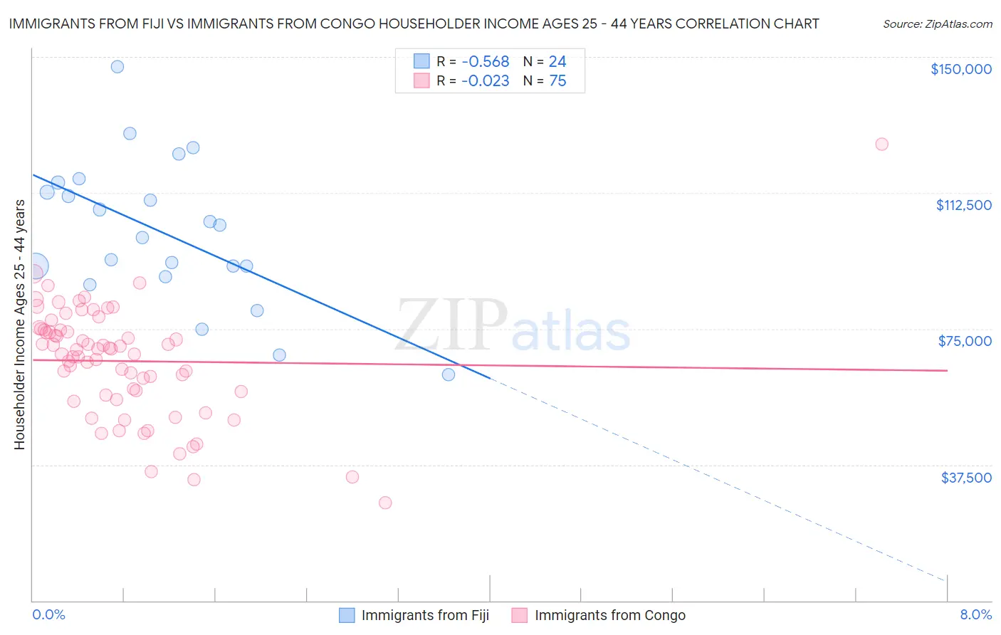 Immigrants from Fiji vs Immigrants from Congo Householder Income Ages 25 - 44 years