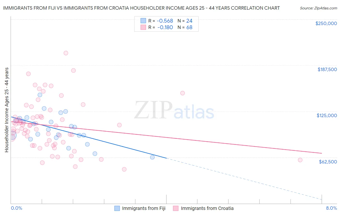 Immigrants from Fiji vs Immigrants from Croatia Householder Income Ages 25 - 44 years