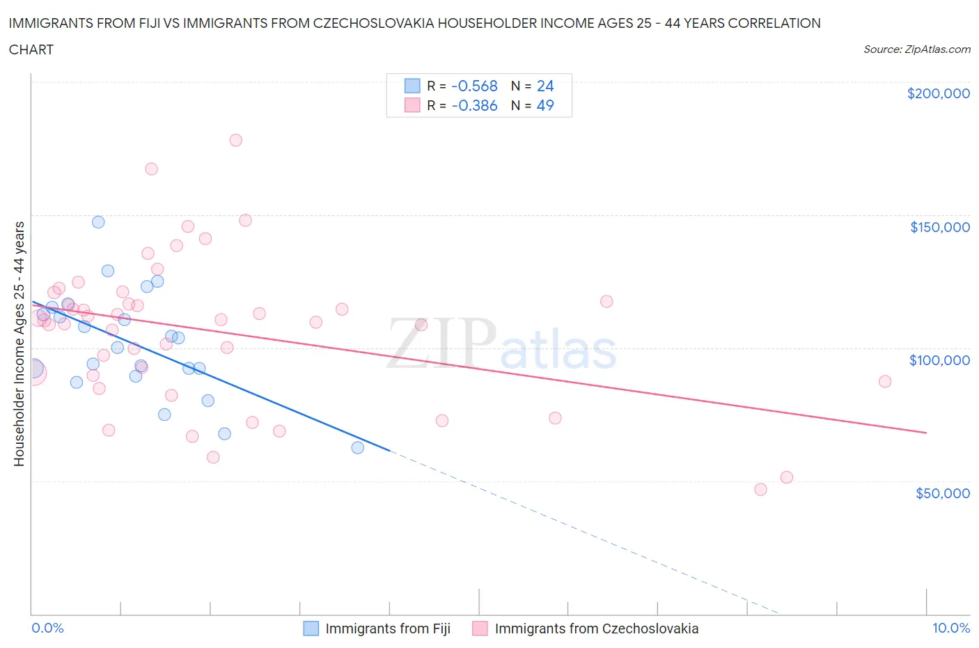 Immigrants from Fiji vs Immigrants from Czechoslovakia Householder Income Ages 25 - 44 years