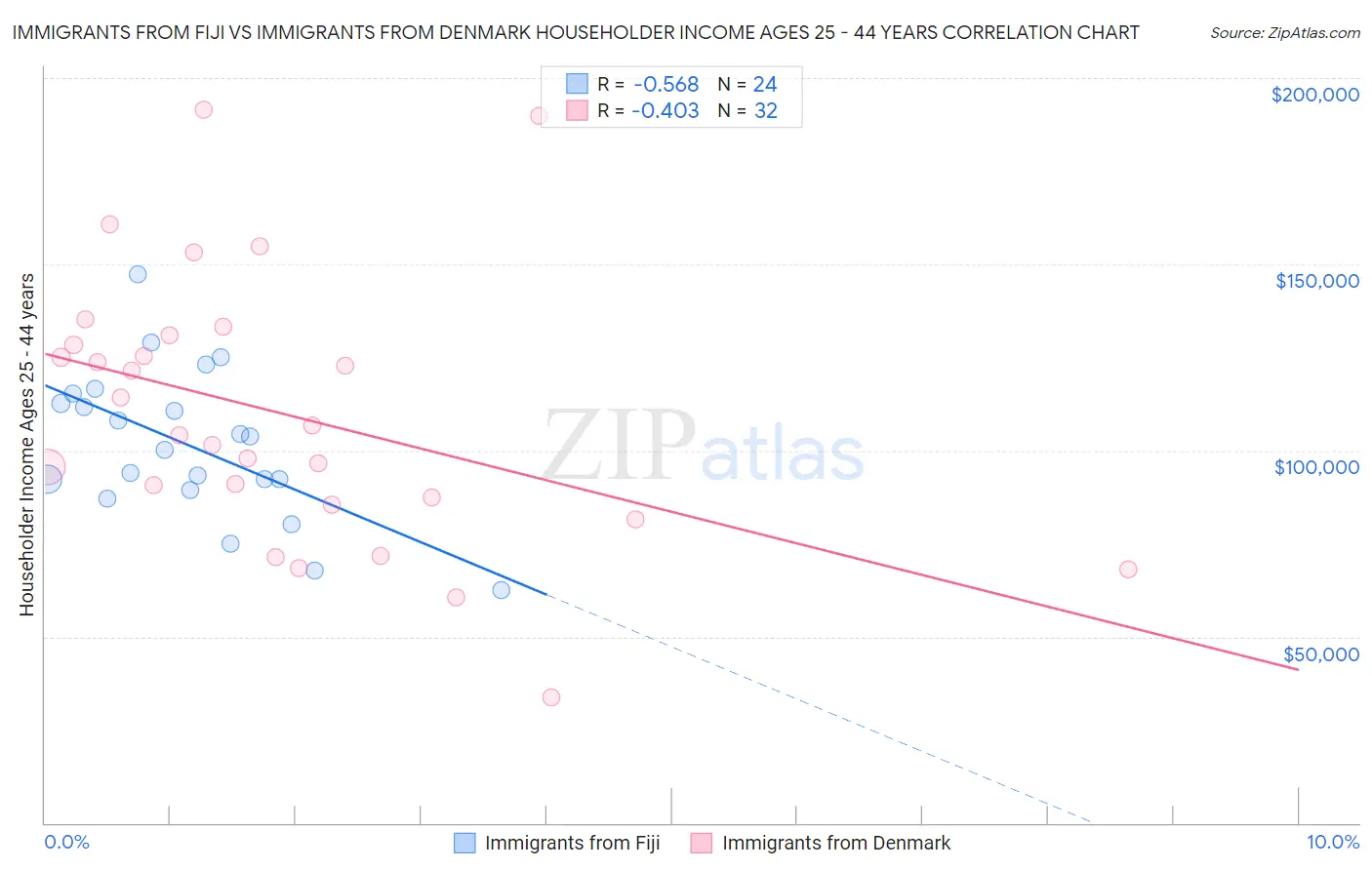 Immigrants from Fiji vs Immigrants from Denmark Householder Income Ages 25 - 44 years