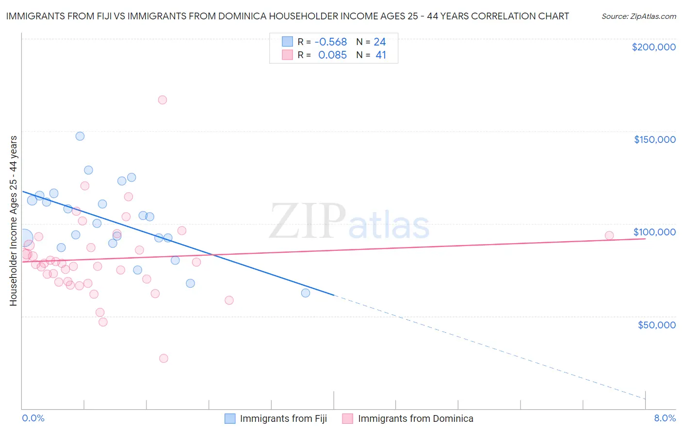 Immigrants from Fiji vs Immigrants from Dominica Householder Income Ages 25 - 44 years