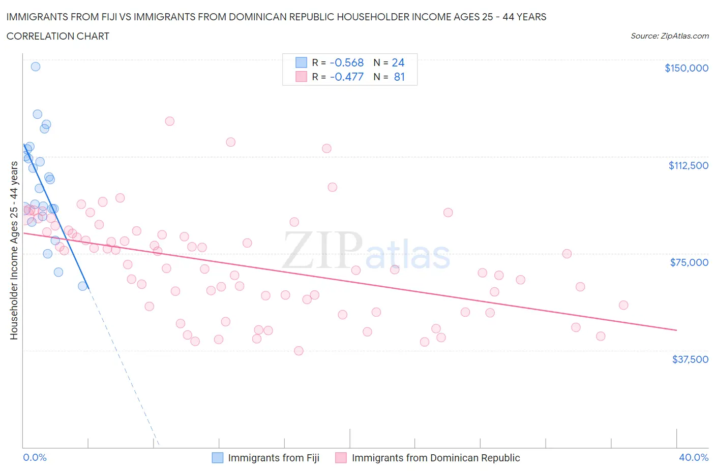 Immigrants from Fiji vs Immigrants from Dominican Republic Householder Income Ages 25 - 44 years