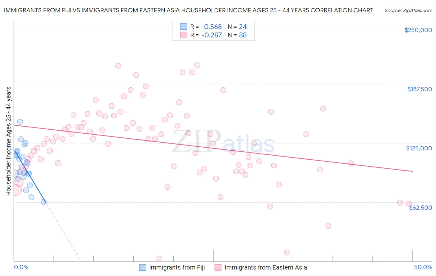 Immigrants from Fiji vs Immigrants from Eastern Asia Householder Income Ages 25 - 44 years