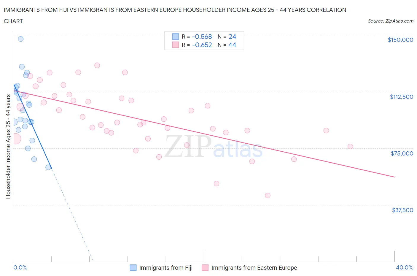 Immigrants from Fiji vs Immigrants from Eastern Europe Householder Income Ages 25 - 44 years