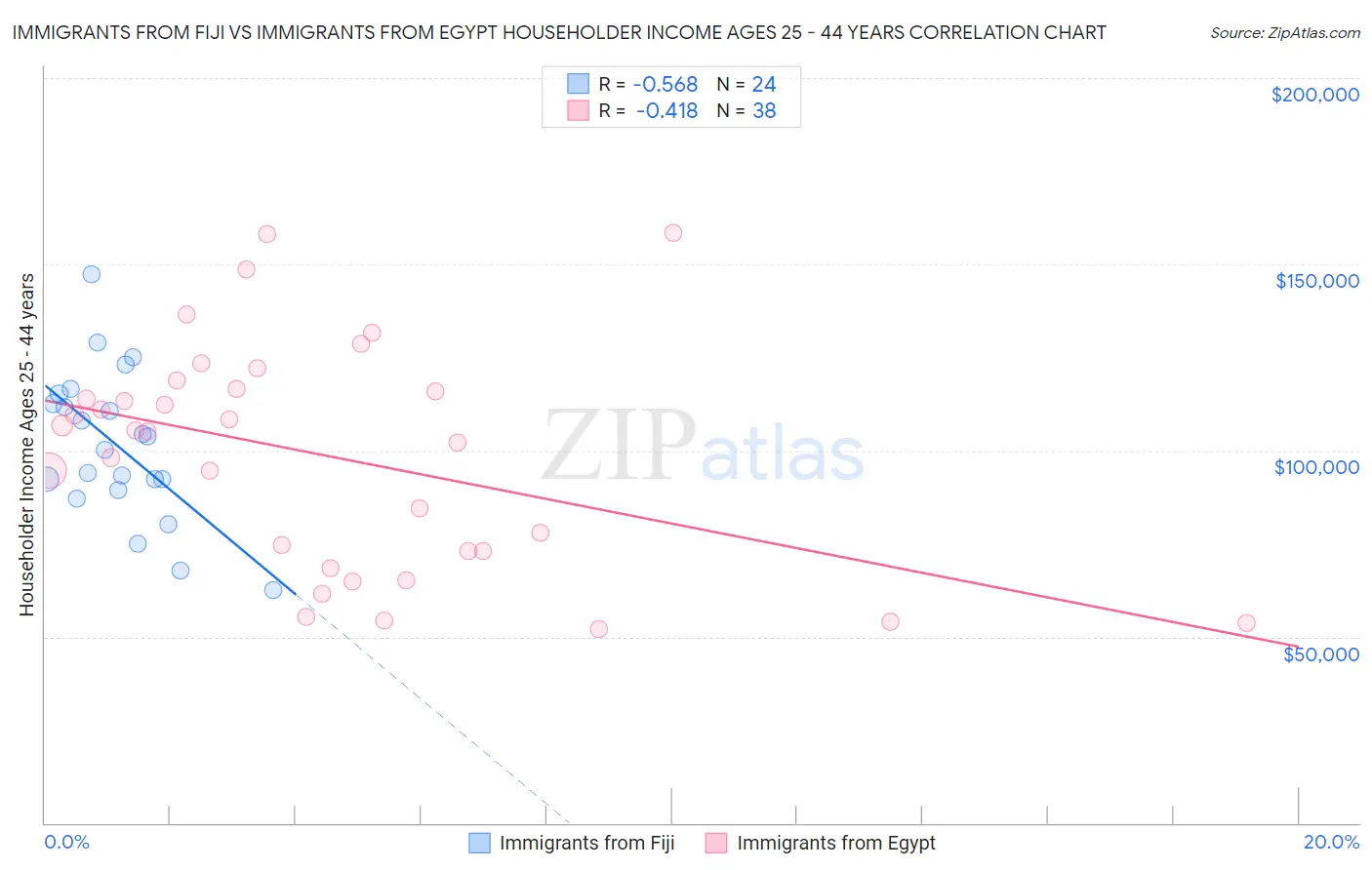 Immigrants from Fiji vs Immigrants from Egypt Householder Income Ages 25 - 44 years