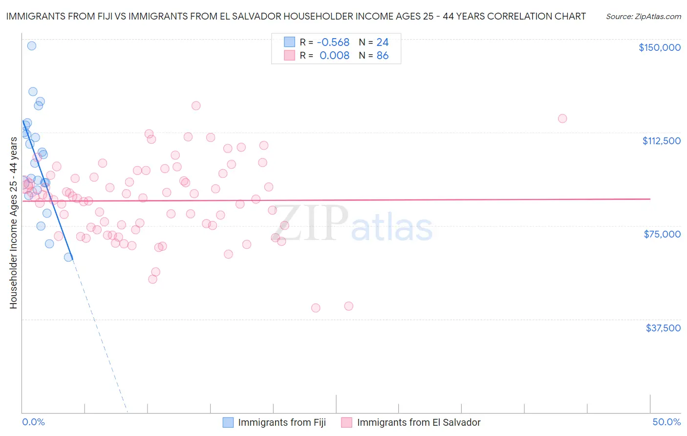 Immigrants from Fiji vs Immigrants from El Salvador Householder Income Ages 25 - 44 years